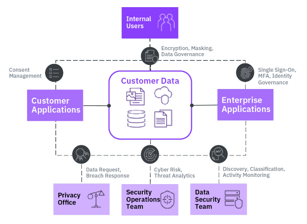 IBM Privacy